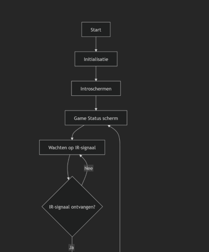 Fase 1: Setup Flowchart