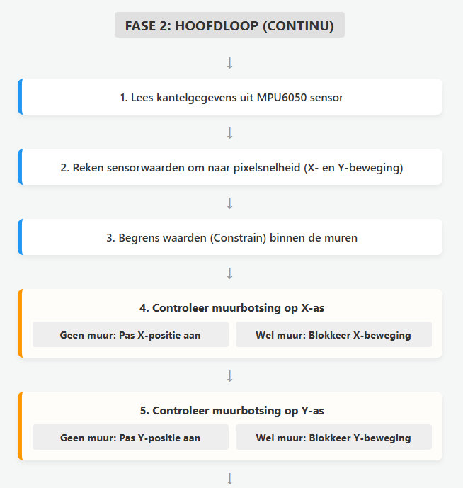 Fase 2: Hoofdloop Deel 1 Flowchart