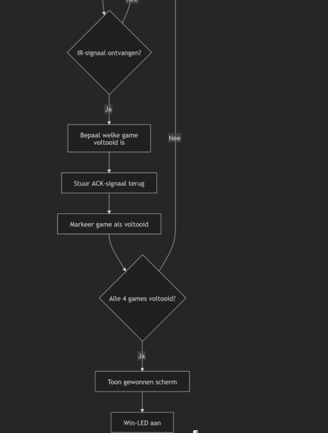 Fase 2: Hoofdloop Deel 1 Flowchart