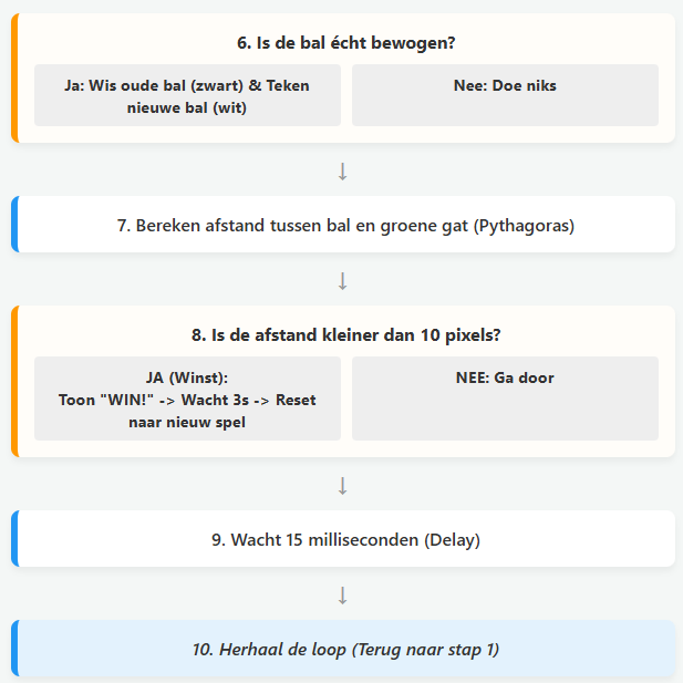 Fase 2: Hoofdloop Deel 2 Flowchart