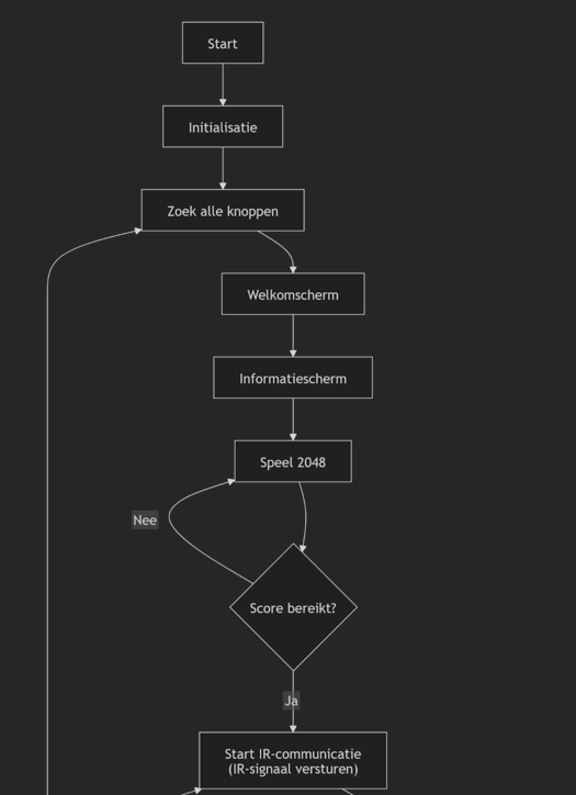 Fase 1: Setup Flowchart