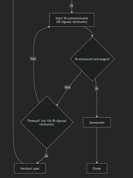 Fase 1: Setup Flowchart