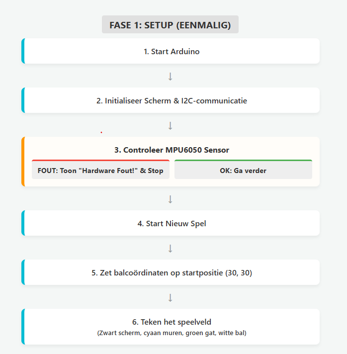 Fase 1: Setup Flowchart